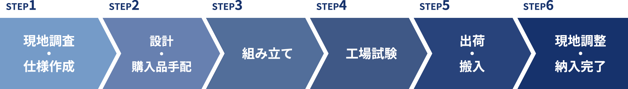 STEP1 現地調査・仕様作成 STEP2 設計・購入品手配 STEP3 組み立て STEP4 工場試験 STEP5 出荷・搬入 STEP6 現地調整・納入完了